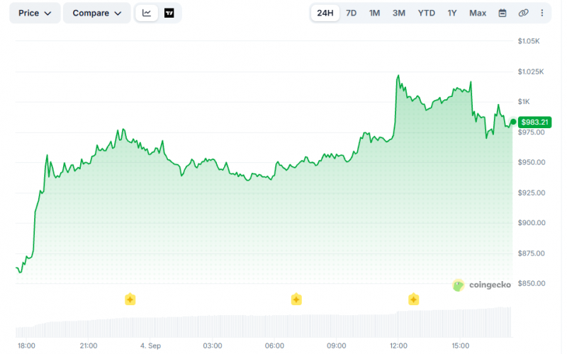 4 сентября цена Zcash взлетела в цене на 20% выше $1,000, ралли продолжается