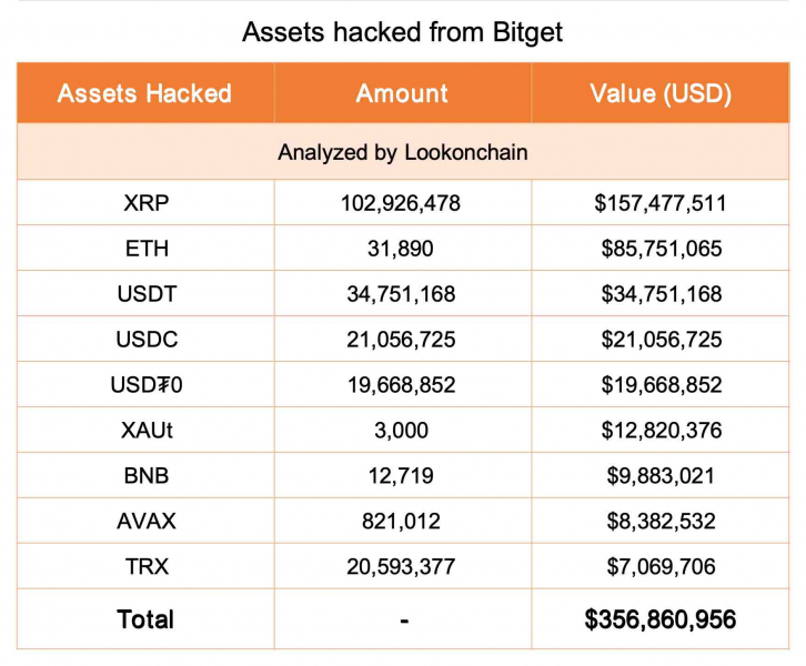 Bitget приостановила вывод средств после инцидента на $351,6 млн