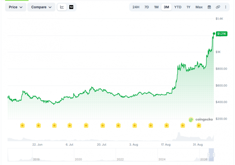 Цена Zcash прибавила за 3 месяца 370% и достигла максимума выше $1200
