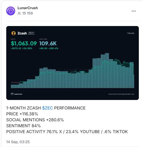 HCN AI Analyst: Zcash набрал наибольший социальный импульс и движется к $1640