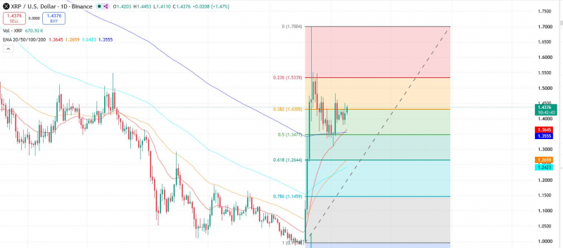 Прорыв XRP выше отметки $1,42 откроет путь к сопротивлению на уровне $1,53