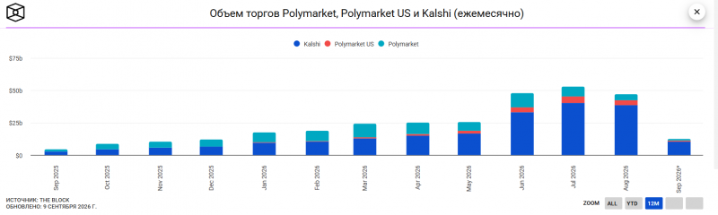 За месяц объём торгов платформы Polymarket опустился на 35% до $8,41 млрд